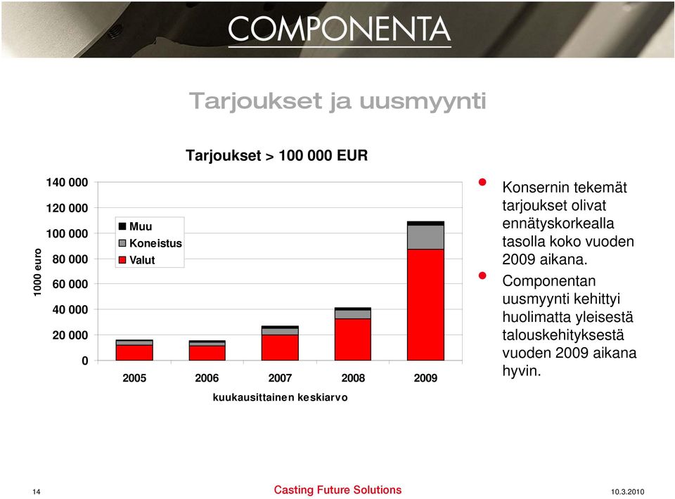Konsernin tekemät tarjoukset olivat ennätyskorkealla tasolla koko vuoden 2009 aikana.