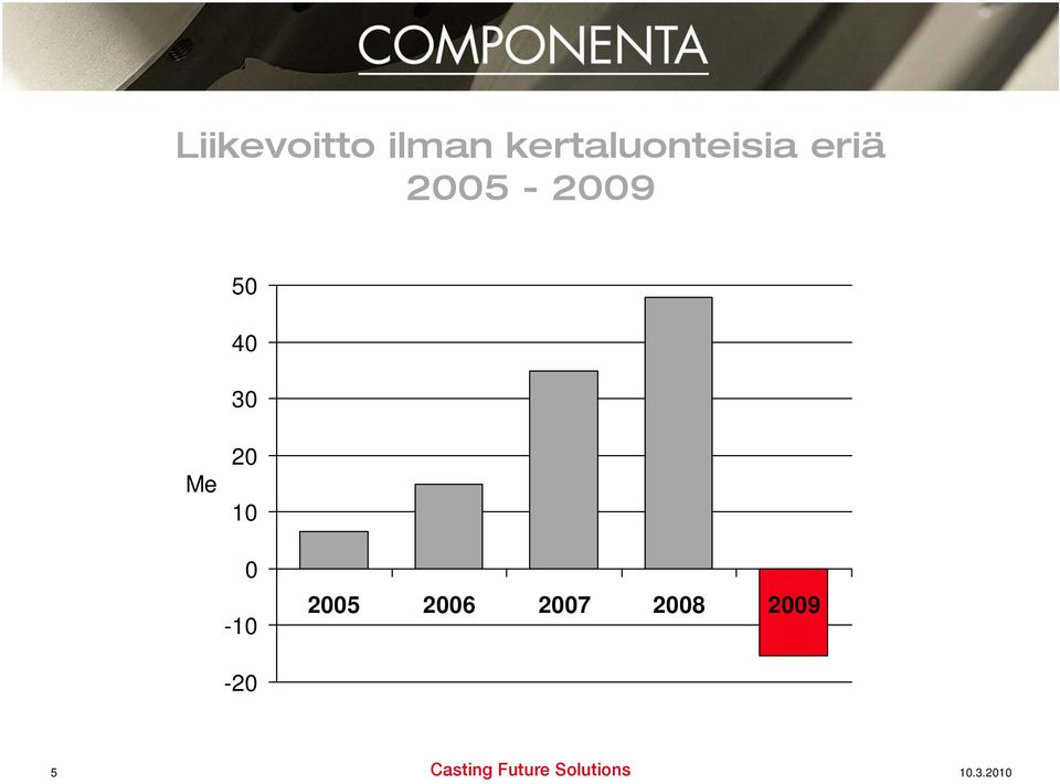 2005-2009 50 40 30 Me 20