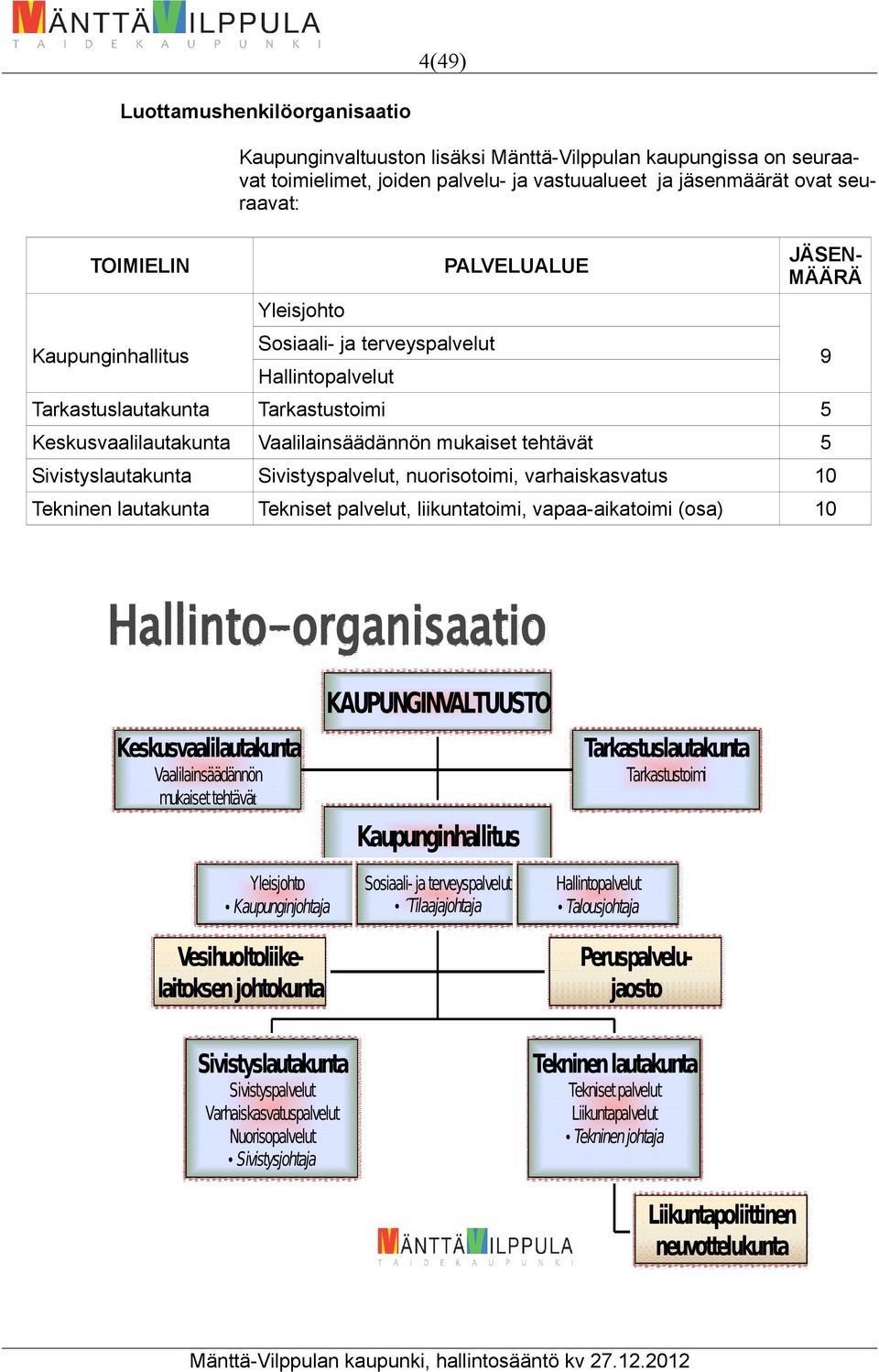 Sivistyslautakunta Sivistyspalvelut, nuorisotoimi, varhaiskasvatus 10 Tekninen lautakunta Tekniset palvelut, liikuntatoimi, vapaa-aikatoimi (osa) 10 Hallinto-organisaatio KAUPUNGINVALTUUSTO
