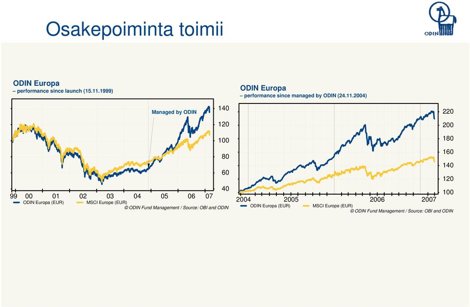 2004) Managed by 140 120 220 200 100 40 99 00 01 02 03 04 05 06 07 Europa (EUR) MSCI