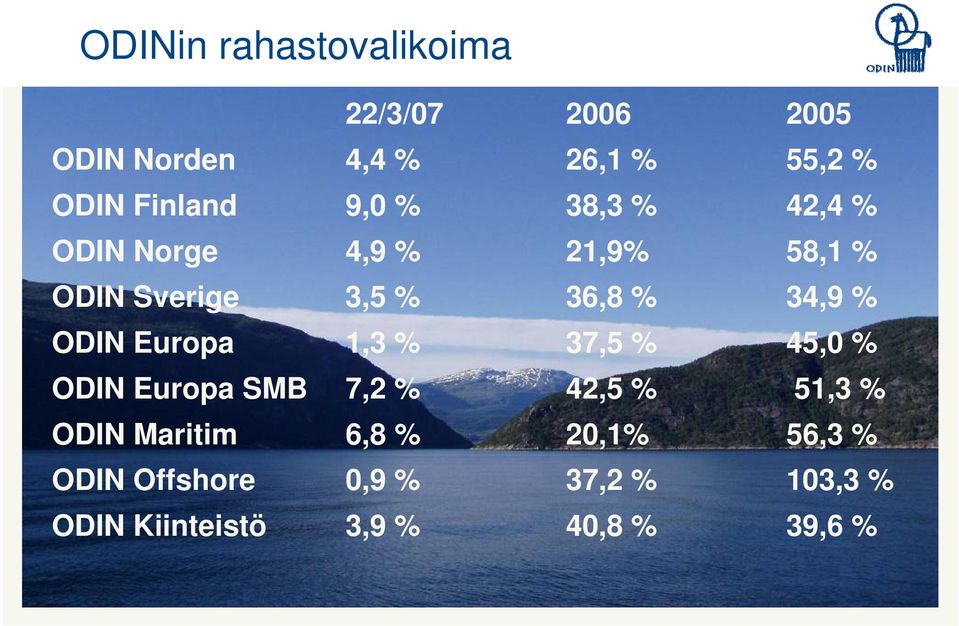 Europa 1,3 % 37,5 % 45,0 % Europa SMB 7,2 % 42,5 % 51,3 % Maritim 6,8 %