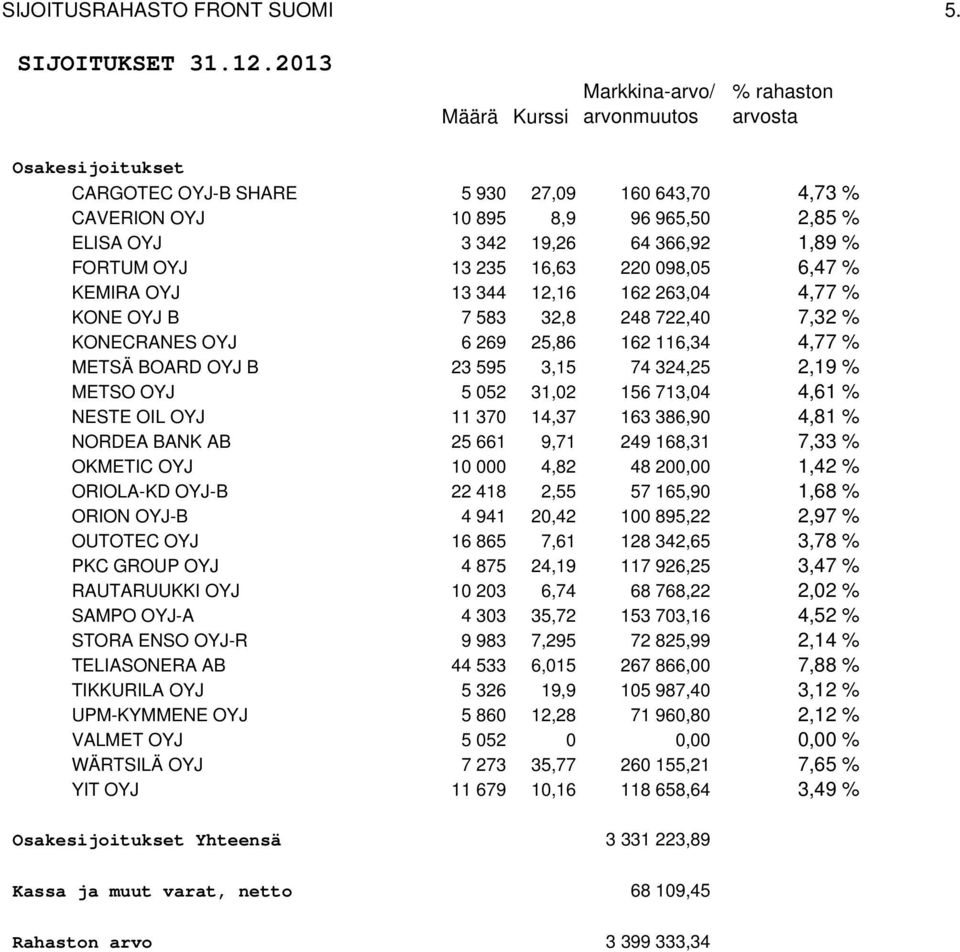 366,92 1,89 % FORTUM OYJ 13 235 16,63 220 098,05 6,47 % KEMIRA OYJ 13 344 12,16 162 263,04 4,77 % KONE OYJ B 7 583 32,8 248 722,40 7,32 % KONECRANES OYJ 6 269 25,86 162 116,34 4,77 % METSÄ BOARD OYJ