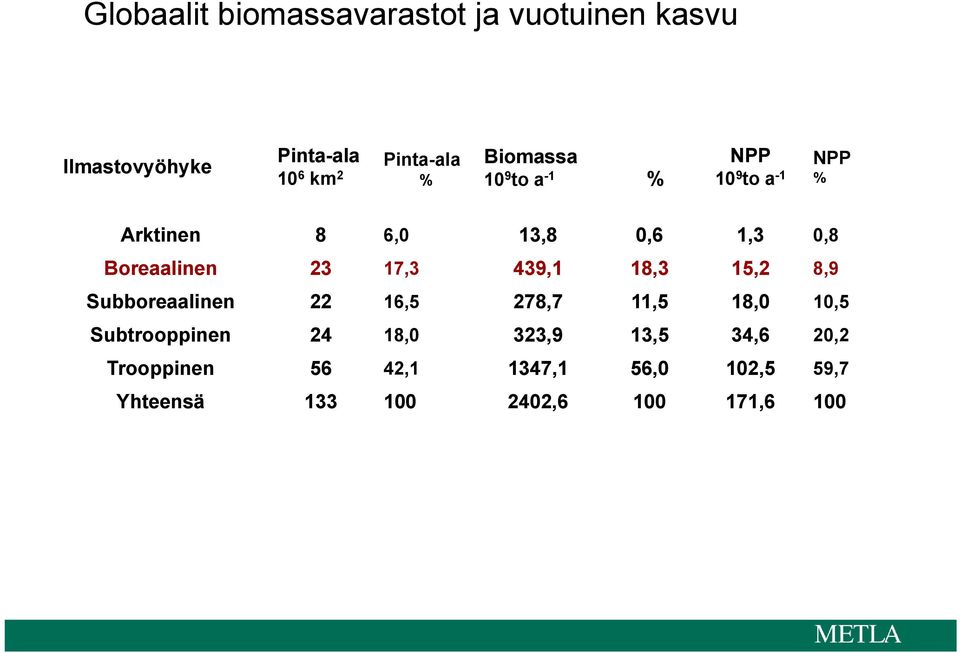 17,3 439,1 18,3 15,2 8,9 Subboreaalinen 22 16,5 278,7 11,5 18,0 10,5 Subtrooppinen 24 18,0