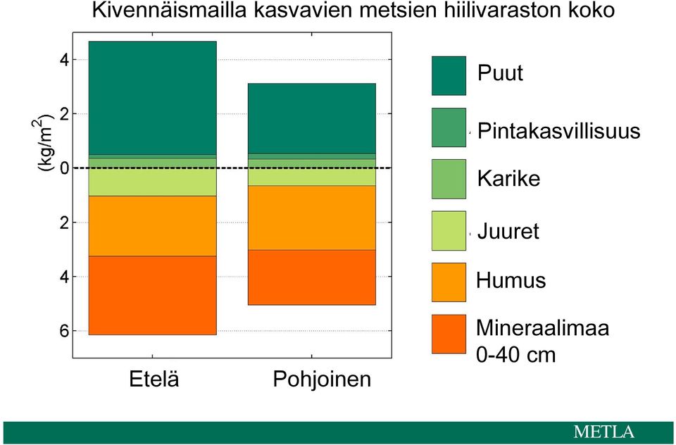 Pintakasvillisuus Karike Juuret