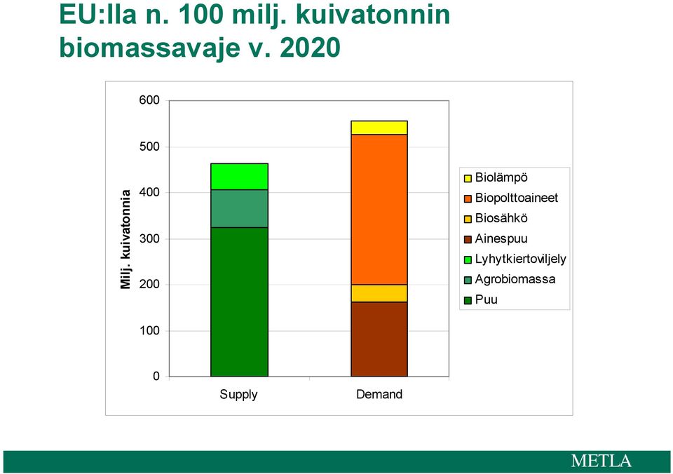 kuivatonnia 400 300 200 100 Biolämpö