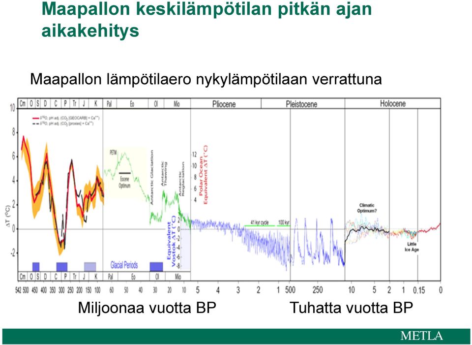 lämpötilaero nykylämpötilaan