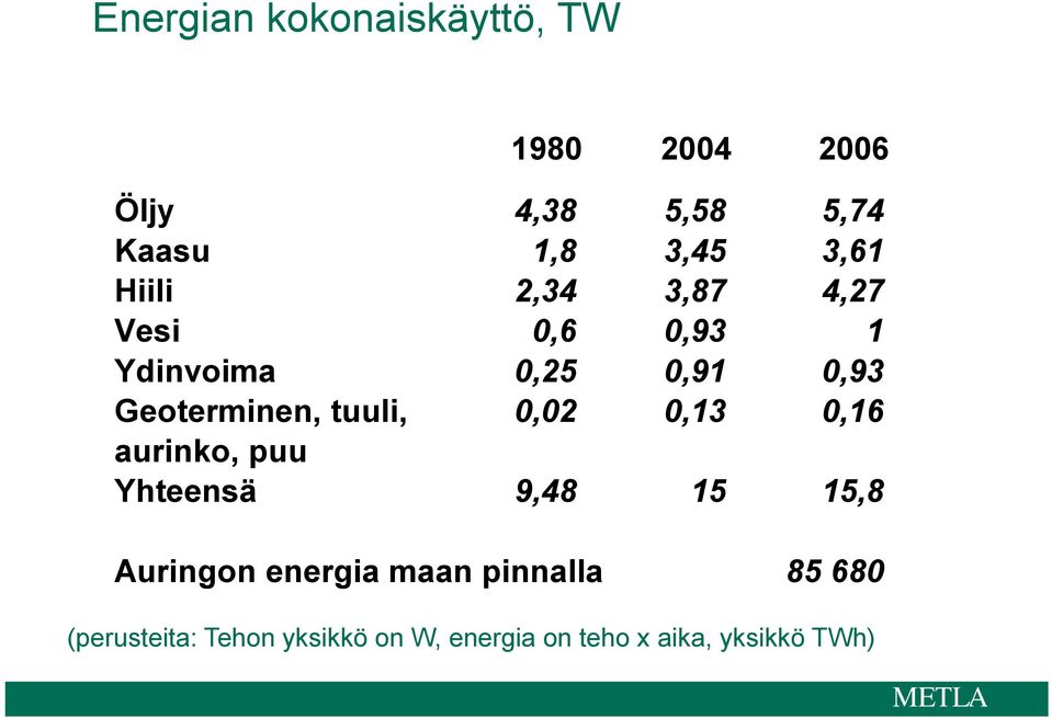 tuuli, 0,02 0,13 0,16 aurinko, puu Yhteensä 9,48 15 15,8 Auringon energia maan