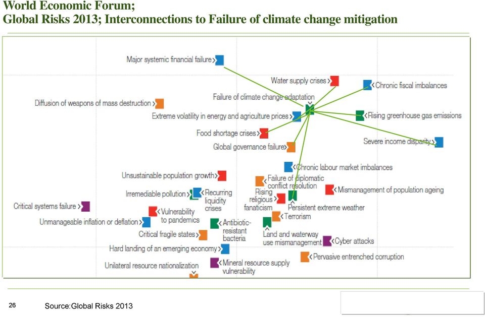 Failure of climate change