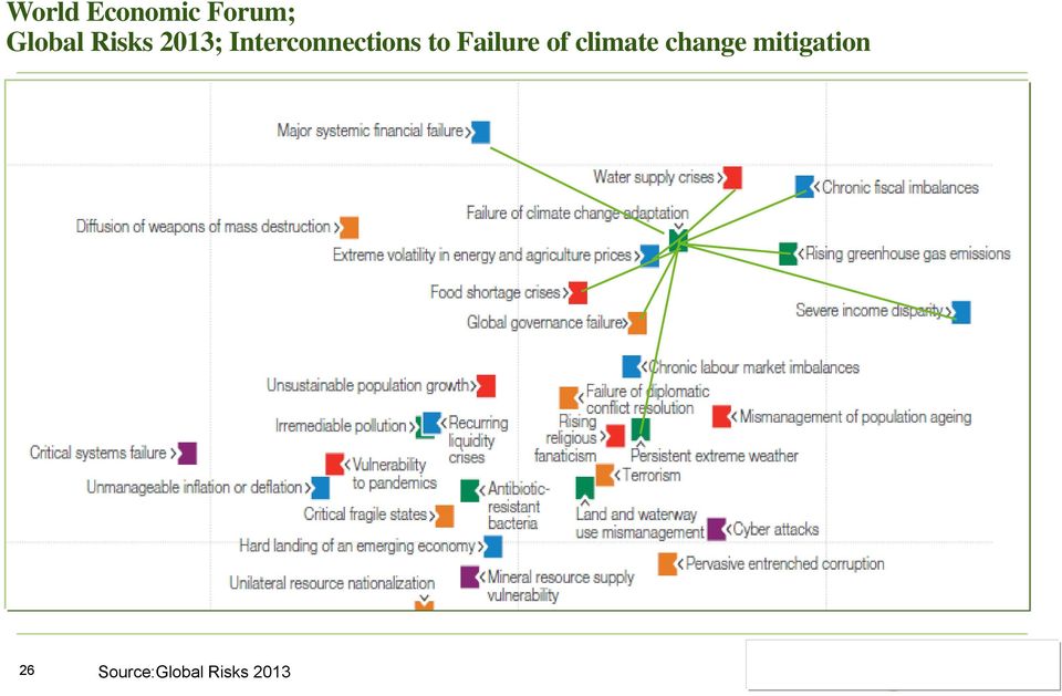 Failure of climate change