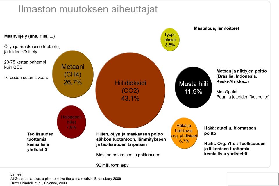 hiili 11,9% Metsän ja niittyjen poltto (Brasilia, Indonesia, Keski-Afrikka,.