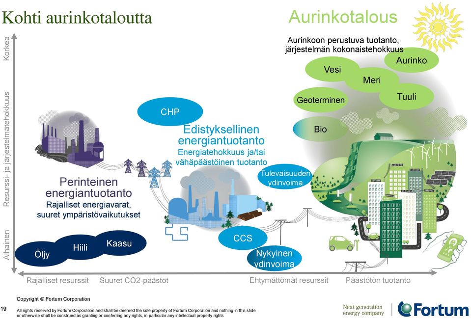 Öljy Hiili Kaasu CCS Nykyinen ydinvoima Rajalliset resurssit Suuret CO2-päästöt Ehtymättömät resurssit Päästötön tuotanto 19 Copyright Fortum Corporation All rights reserved by Fortum