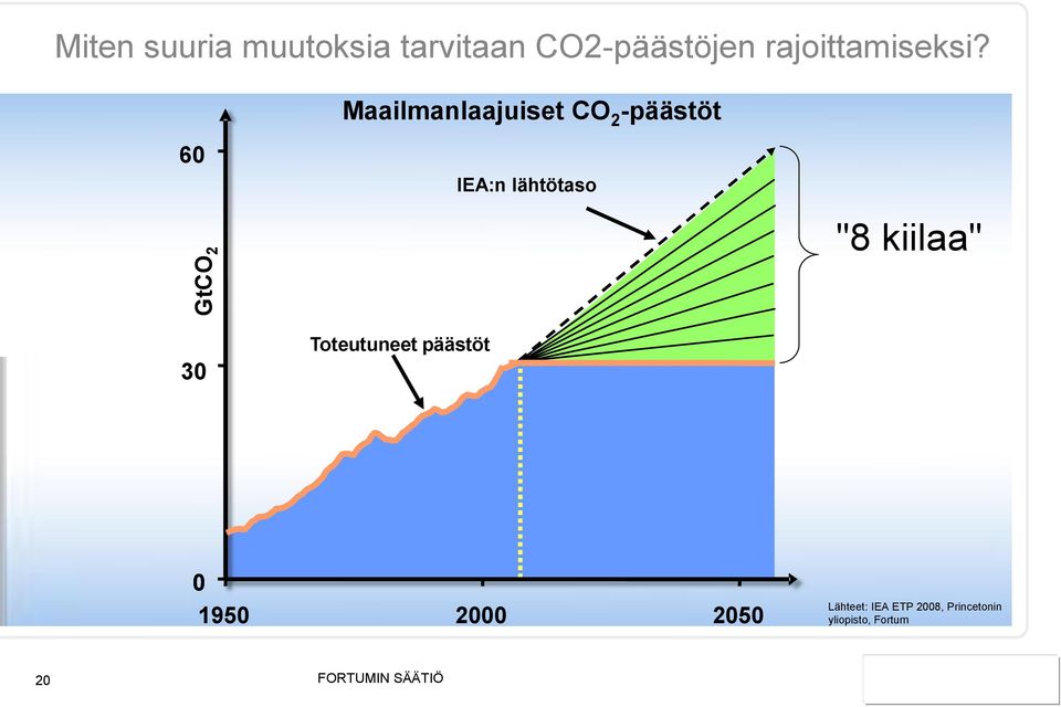 Maailmanlaajuiset CO 2 -päästöt 60 IEA:n lähtötaso GtCO 2 "8