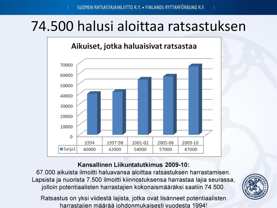 500 halusi aloittaa ratsastuksen Kansallinen Liikuntatutkimus 2009-10: 67.