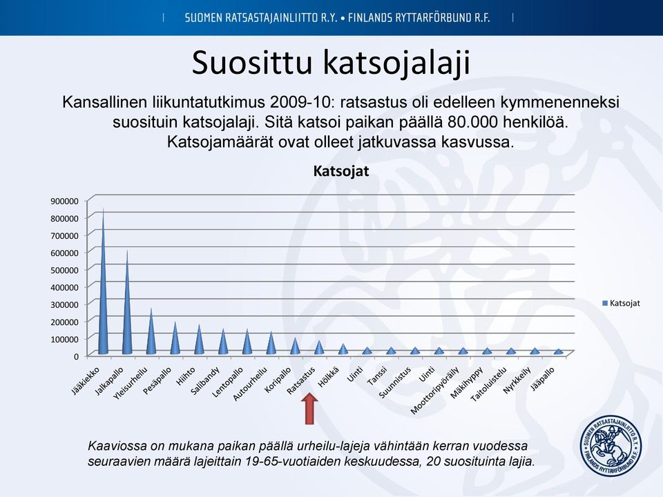 900000 800000 700000 600000 500000 Katsojat 400000 300000 200000 100000 0 Katsojat Kaaviossa on mukana paikan