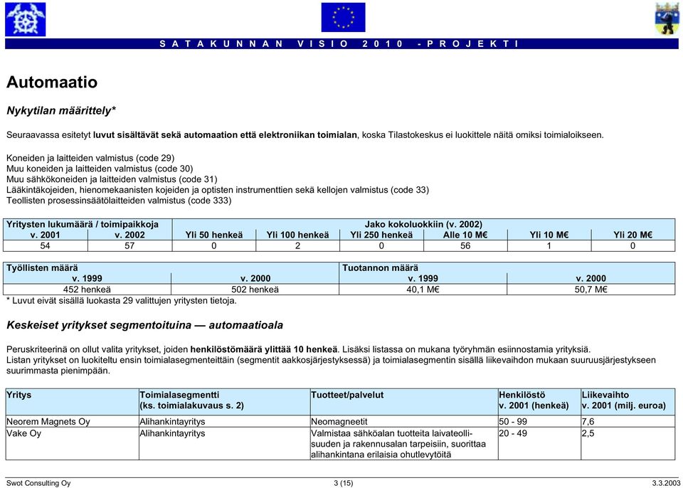 instrumenttien sekä kellojen valmistus (code 33) Teollisten prosessinsäätölaitteiden valmistus (code 333) Yritysten lukumäärä / toimipaikkoja Jako kokoluokkiin (v. 2002) v. 2001 v.