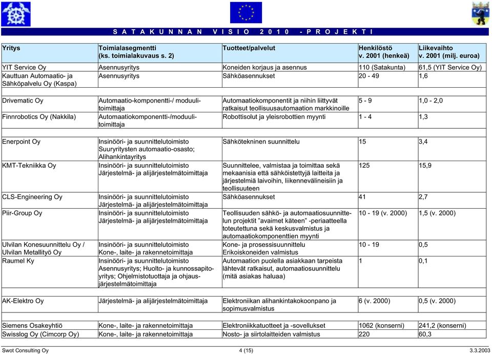 Drivematic Oy Finnrobotics Oy (Nakkila) Enerpoint Oy KMT-Tekniikka Oy CLS-Engineering Oy Piir-Group Oy Ulvilan Konesuunnittelu Oy / Ulvilan Metallityö Oy Raumel Ky Automaatio-komponentti-/
