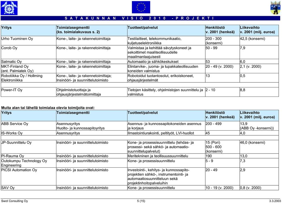 Valmistaa ja kehittää sävytyskoneet ja 50-99 7,9 sekoittimet maaliteollisuudelle maailmanlaajuisesti Satmatic Oy Kone-, laite- ja rakennetoimittaja Automaatio ja sähkökeskukset 53 6,0 MKT-Finland Oy