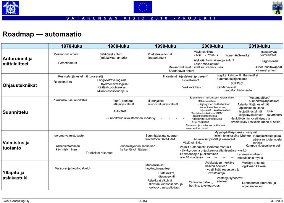 Piirustuslautasuunnittelua Iso oma valmistusaste Alihankintatoimen käynnistyminen Varaosa- ja huoltopalvelut Teräksiset rakenteet Isot, kankeat atk-järjestelmät AutoCAD Kosketuksettomat
