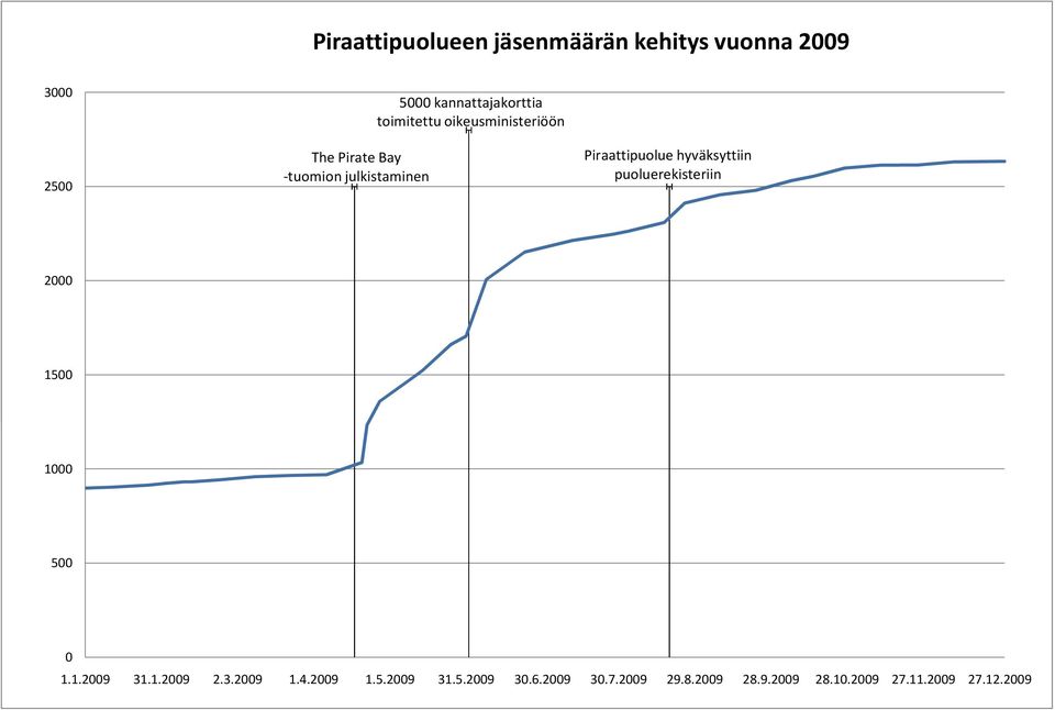 hyväksyttiin puoluerekisteriin 2000 1500 1000 500 0 1.1.2009 31.1.2009 2.3.2009 1.4.