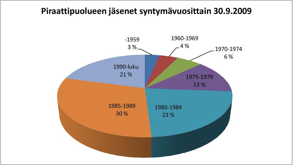 2009-1959 3 % 1990-luku 21 %