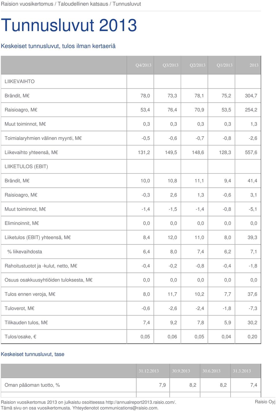 LIIKETULOS (EBIT) Brändit, M 10,0 10,8 11,1 9,4 41,4 Raisioagro, M -0,3 2,6 1,3-0,6 3,1 Muut toiminnot, M -1,4-1,5-1,4-0,8-5,1 Eliminoinnit, M 0,0 0,0 0,0 0,0 0,0 Liiketulos (EBIT) yhteensä, M 8,4