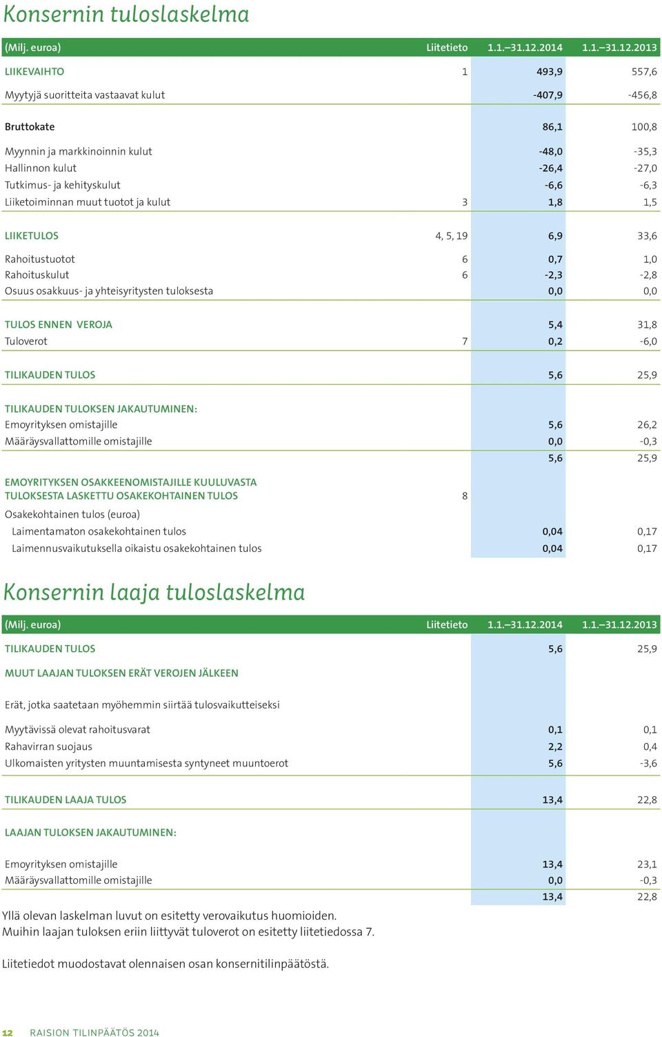 2013 LIIKEVAIHTO 1 493,9 557,6 Myytyjä suoritteita vastaavat kulut -407,9-456,8 Bruttokate 86,1 100,8 Myynnin ja markkinoinnin kulut -48,0-35,3 Hallinnon kulut -26,4-27,0 Tutkimus- ja kehityskulut