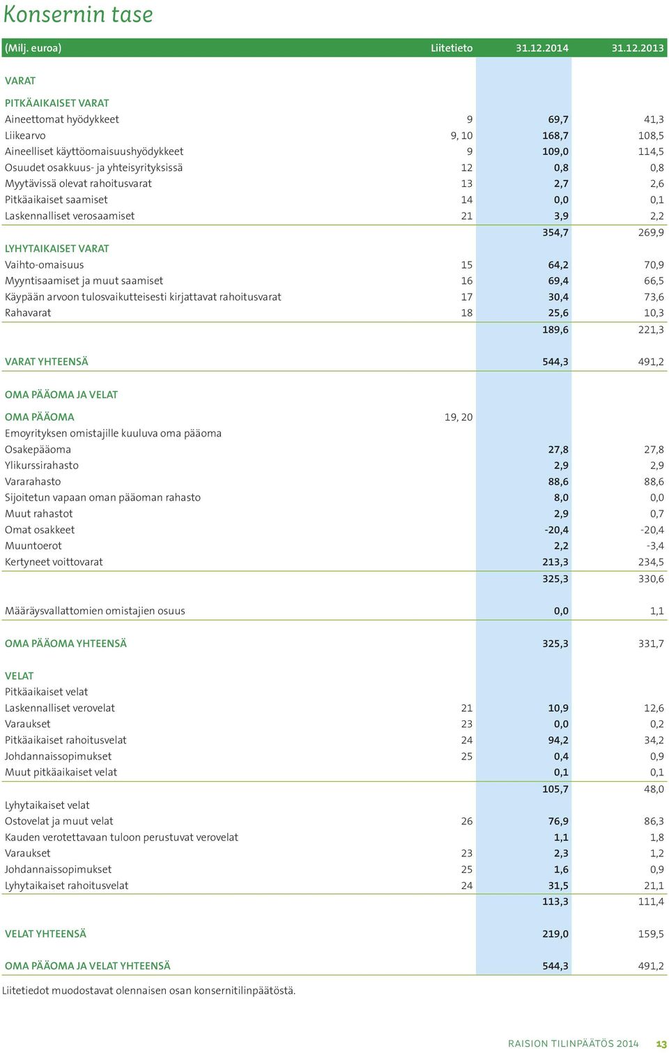 2013 VARAT PITKÄAIKAISET VARAT Aineettomat hyödykkeet 9 69,7 41,3 Liikearvo 9, 10 168,7 108,5 Aineelliset käyttöomaisuushyödykkeet 9 109,0 114,5 Osuudet osakkuus- ja yhteisyrityksissä 12 0,8 0,8