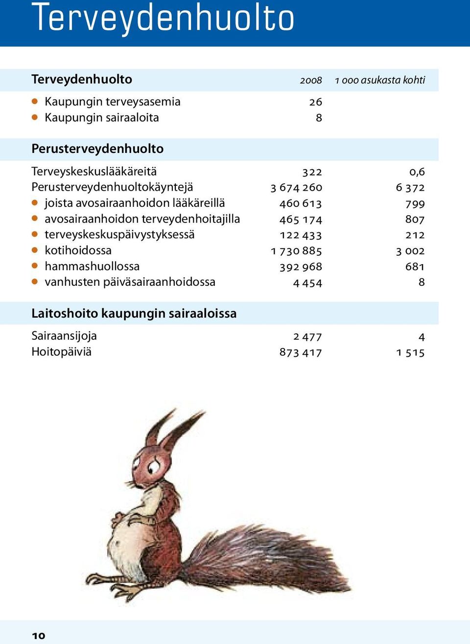 avosairaanhoidon terveydenhoitajilla 465 174 807 l terveyskeskuspäivystyksessä 122 433 212 l kotihoidossa 1 730 885 3 002 l