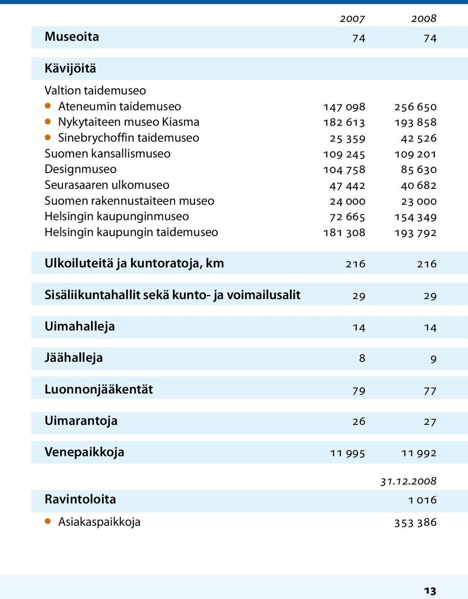 Helsingin kaupunginmuseo 72 665 154 349 Helsingin kaupungin taidemuseo 181 308 193 792 Ulkoiluteitä ja kuntoratoja, km 216 216 Sisäliikuntahallit sekä kunto- ja
