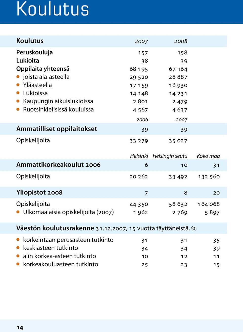 Ammattikorkeakoulut 2006 6 10 31 Opiskelijoita 20 262 33 492 132 560 Yliopistot 2008 7 8 20 Opiskelijoita 44 350 58 632 164 068 l Ulkomaalaisia opiskelijoita (2007) 1 962 2 769 5 897 Väestön