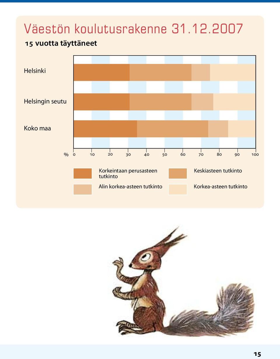 seutu Koko maa % Korkeintaan perusasteen tutkinto