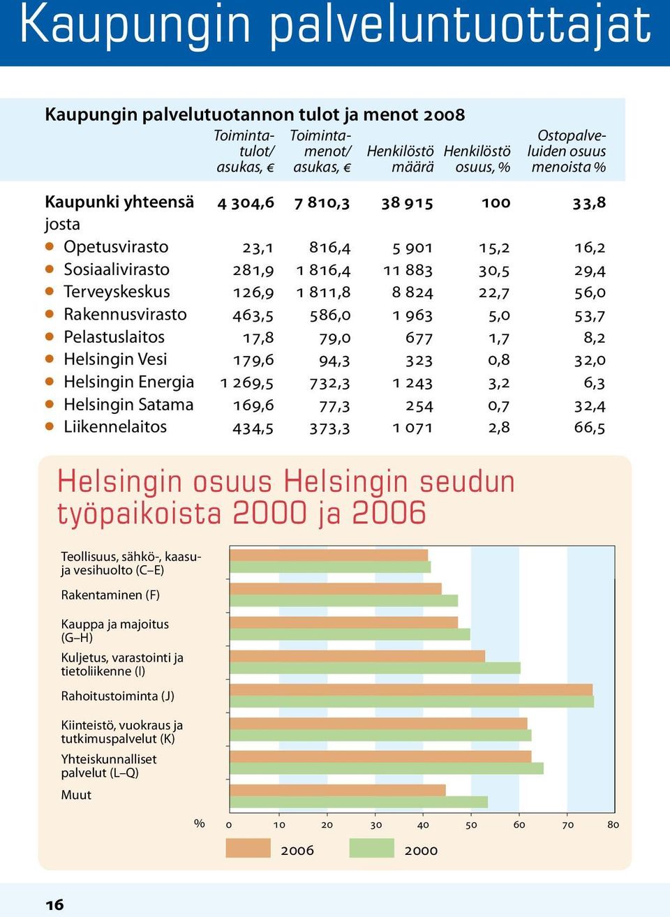 Rakennusvirasto 463,5 586,0 1 963 5,0 53,7 l Pelastuslaitos 17,8 79,0 677 1,7 8,2 l Helsingin Vesi 179,6 94,3 323 0,8 32,0 l Helsingin Energia 1 269,5 732,3 1 243 3,2 6,3 l Helsingin Satama 169,6