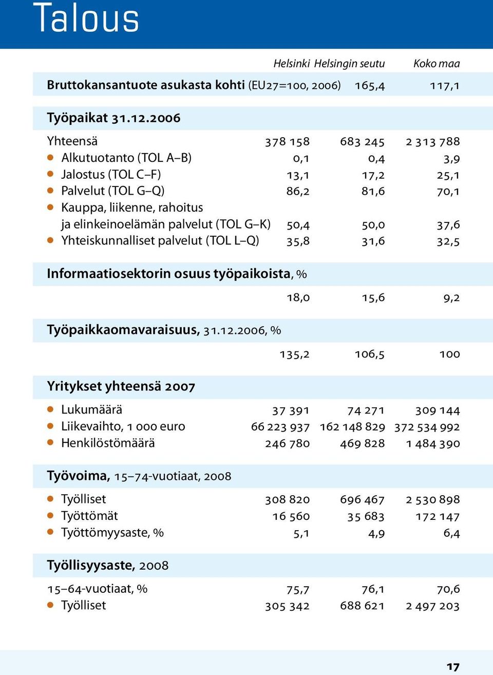 palvelut (TOL G K) 50,4 50,0 37,6 l Yhteiskunnalliset palvelut (TOL L Q) 35,8 31,6 32,5 Informaatiosektorin osuus työpaikoista, % Työpaikkaomavaraisuus, 31.12.