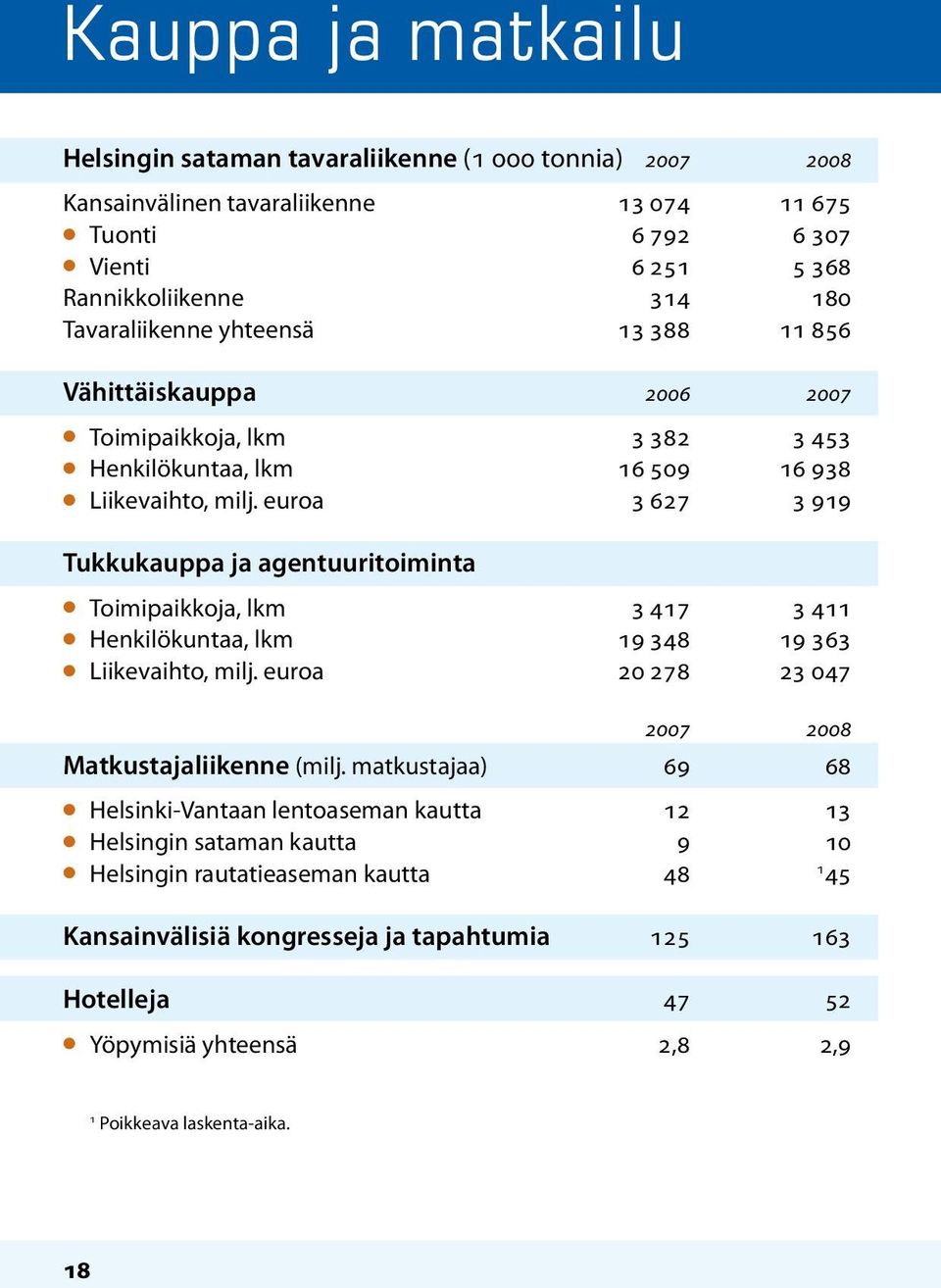 euroa 3 627 3 919 Tukkukauppa ja agentuuritoiminta l Toimipaikkoja, lkm 3 417 3 411 l Henkilökuntaa, lkm 19 348 19 363 l Liikevaihto, milj. euroa 20 278 23 047 2007 2008 Matkustajaliikenne (milj.