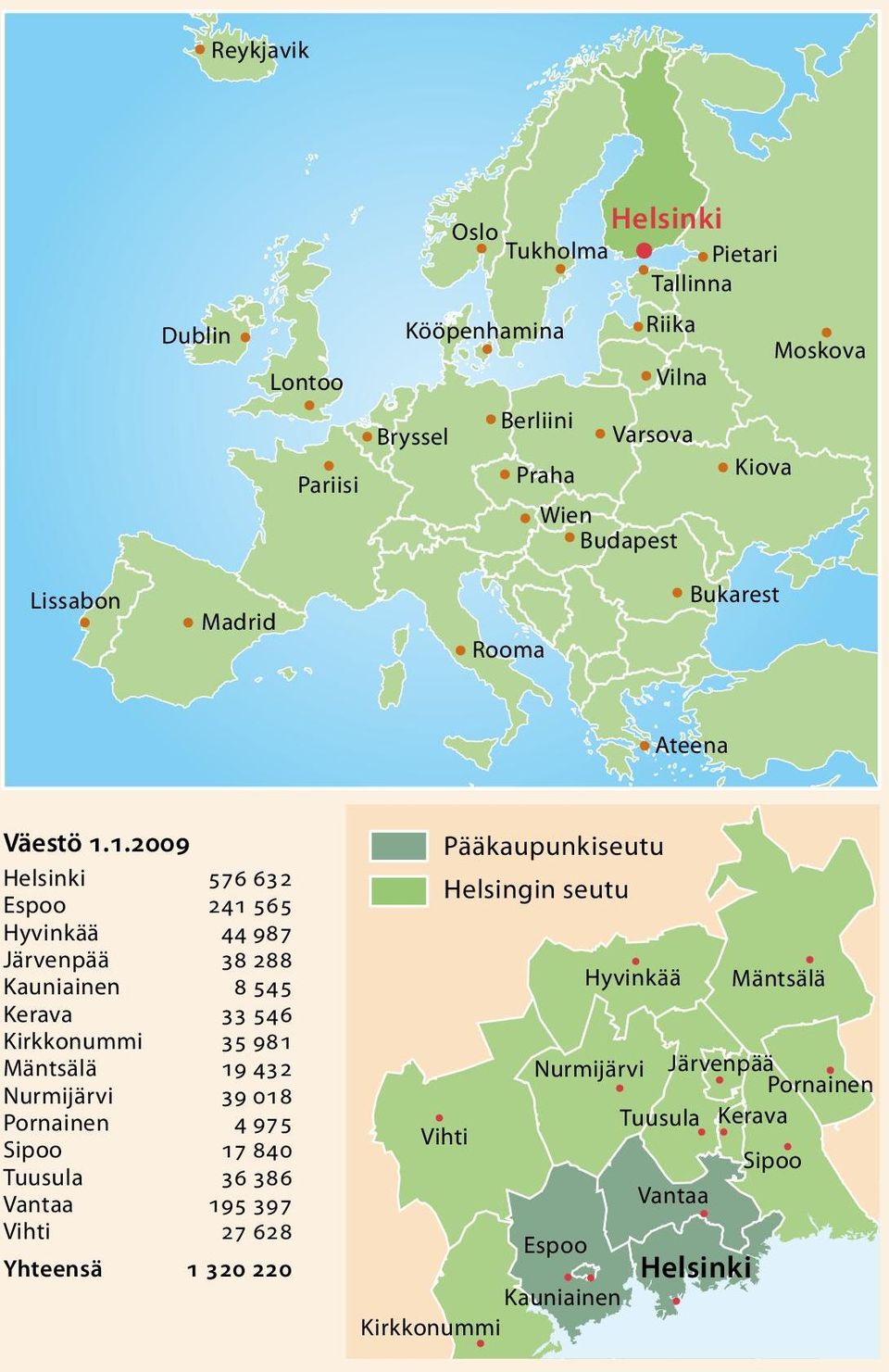 1.2009 Helsinki 576 632 Espoo 241 565 Hyvinkää 44 987 Järvenpää 38 288 Kauniainen 8 545 Kerava 33 546 Kirkkonummi 35 981 Mäntsälä 19 432 Nurmijärvi 39