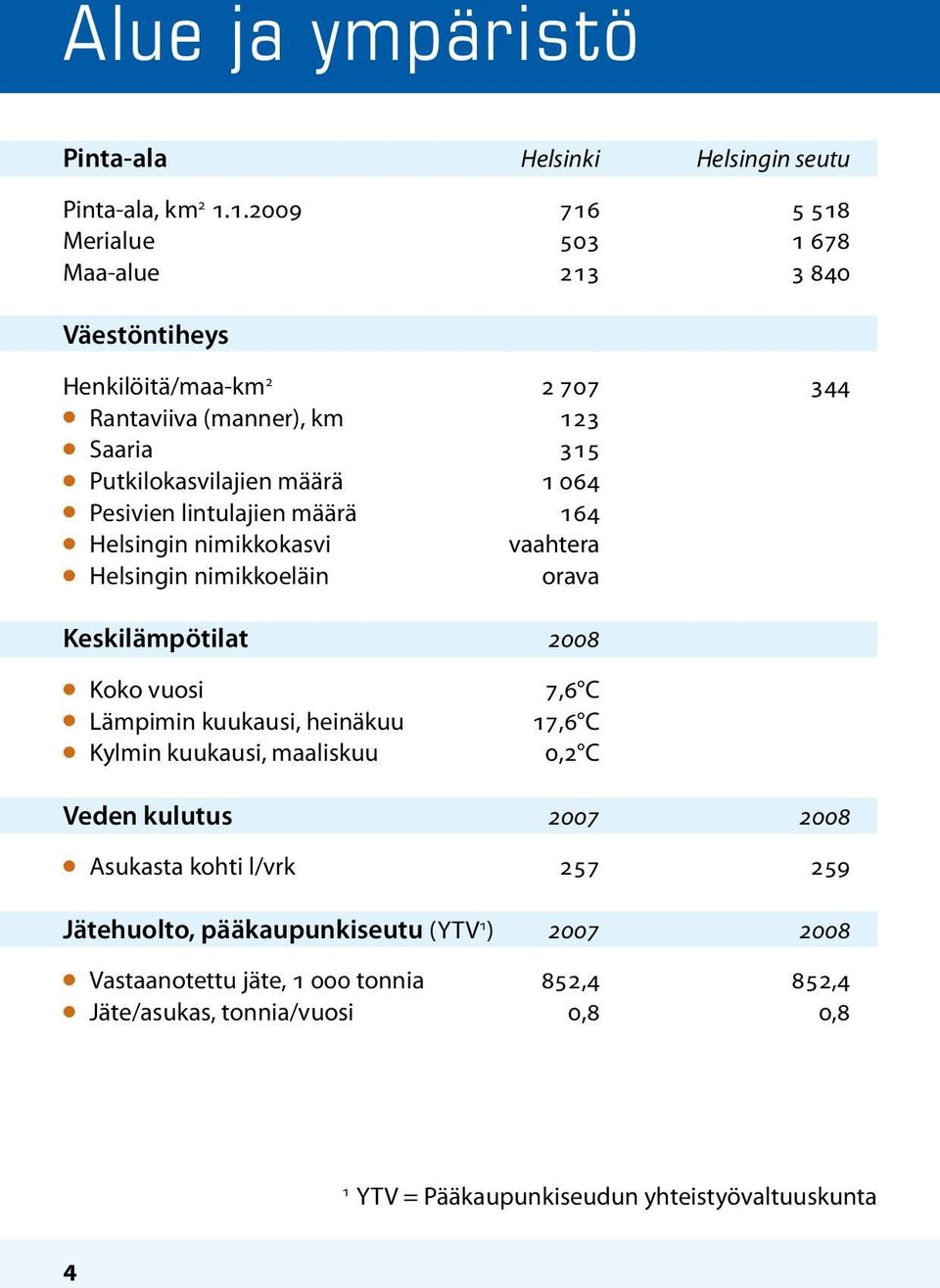 064 l Pesivien lintulajien määrä 164 l Helsingin nimikkokasvi vaahtera l Helsingin nimikkoeläin orava Keskilämpötilat 2008 l Koko vuosi l Lämpimin kuukausi, heinäkuu l