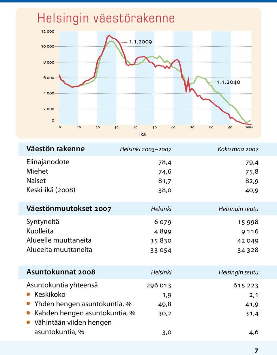 38,0 40,9 Väestönmuutokset 2007 Helsinki Helsingin seutu Syntyneitä 6 079 15 998 Kuolleita 4 899 9 116 Alueelle muuttaneita 35 830 42 049
