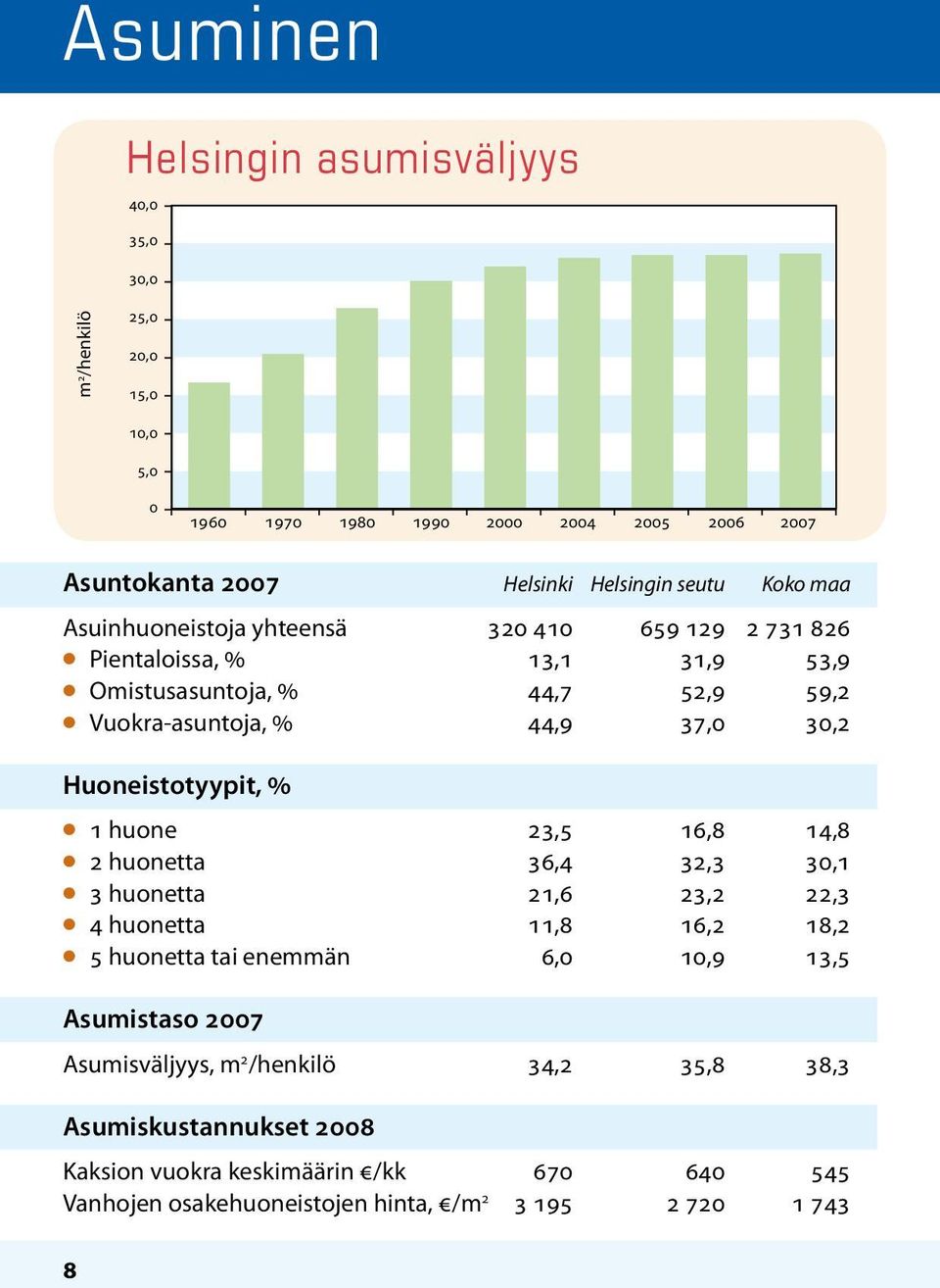 Huoneistotyypit, % l 1 huone 23,5 16,8 14,8 l 2 huonetta 36,4 32,3 30,1 l 3 huonetta 21,6 23,2 22,3 l 4 huonetta 11,8 16,2 18,2 l 5 huonetta tai enemmän 6,0 10,9 13,5