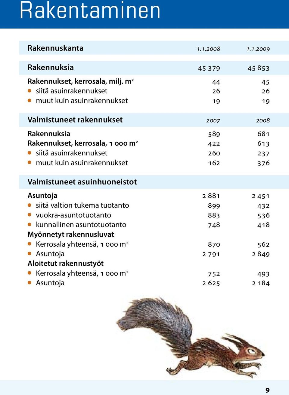 613 l siitä asuinrakennukset 260 237 l muut kuin asuinrakennukset 162 376 Valmistuneet asuinhuoneistot Asuntoja 2 881 2 451 l siitä valtion tukema tuotanto 899 432 l