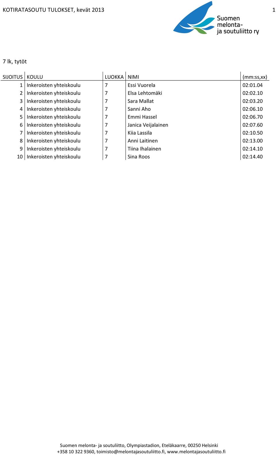 10 5 Inkeroisten yhteiskoulu 7 Emmi Hassel 02:06.70 6 Inkeroisten yhteiskoulu 7 Janica Veijalainen 02:07.