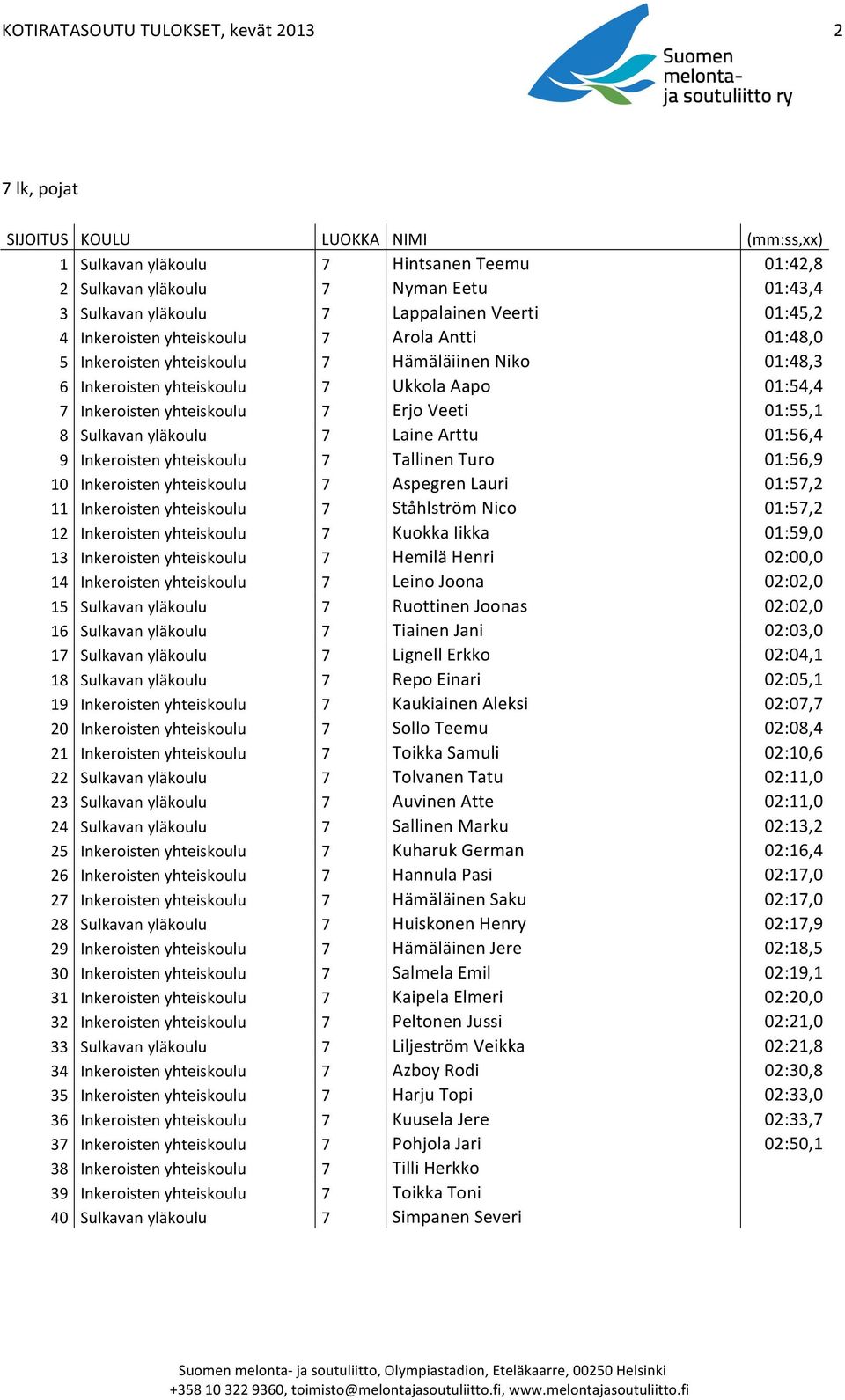 Inkeroisten yhteiskoulu 7 Tallinen Turo 01:56,9 10 Inkeroisten yhteiskoulu 7 Aspegren Lauri 01:57,2 11 Inkeroisten yhteiskoulu 7 Ståhlström Nico 01:57,2 12 Inkeroisten yhteiskoulu 7 Kuokka Iikka