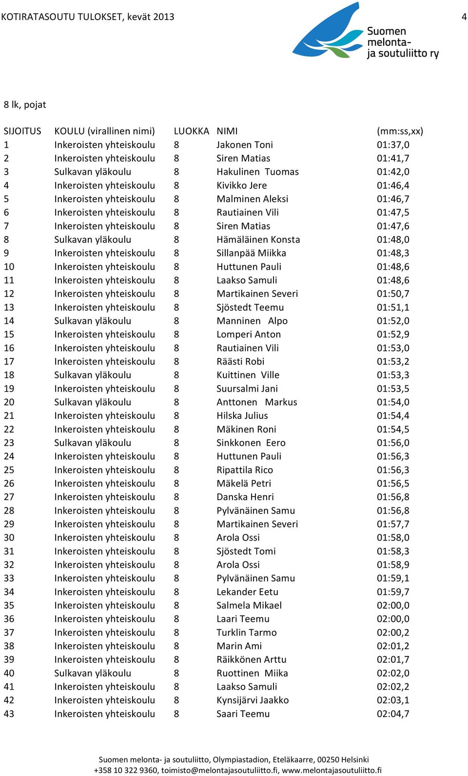 Siren Matias 01:47,6 8 Sulkavan yläkoulu 8 Hämäläinen Konsta 01:48,0 9 Inkeroisten yhteiskoulu 8 Sillanpää Miikka 01:48,3 10 Inkeroisten yhteiskoulu 8 Huttunen Pauli 01:48,6 11 Inkeroisten