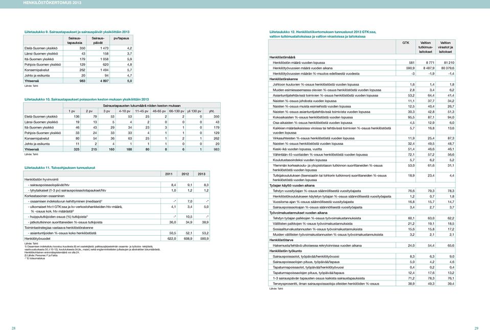 Pohjois-Suomen yksikkö 129 620 4,8 Konsernipalvelut 262 1 494 5,7 Johto ja esikunta 20 94 4,7 Yhteensä 983 4 897 5,0 Liitetaulukko 10.