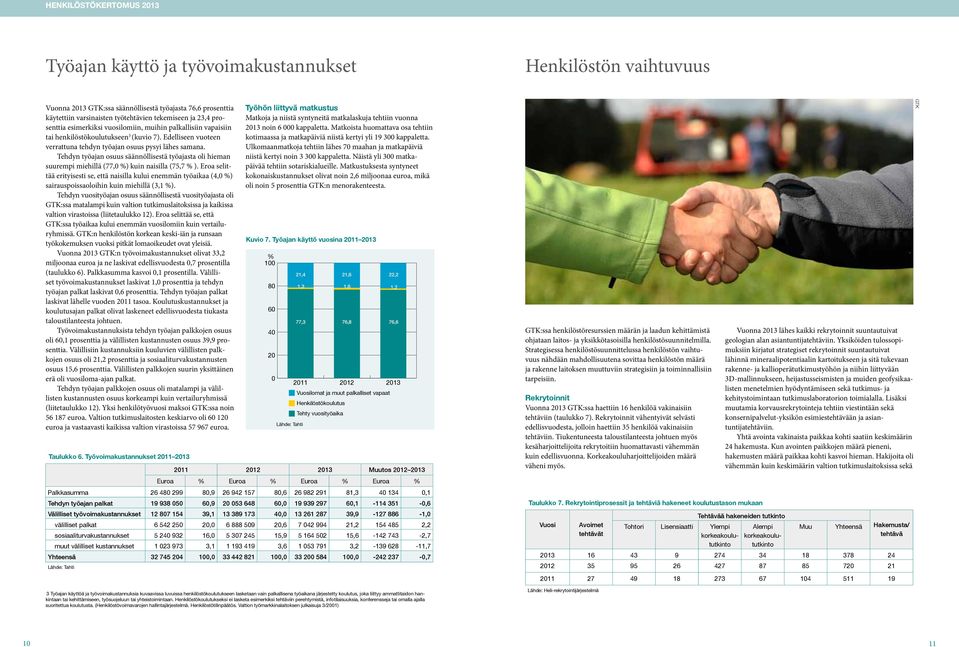 Tehdyn työajan osuus säännöllisestä työajasta oli hieman suurempi miehillä (77,0 %) kuin naisilla (75,7 % ).