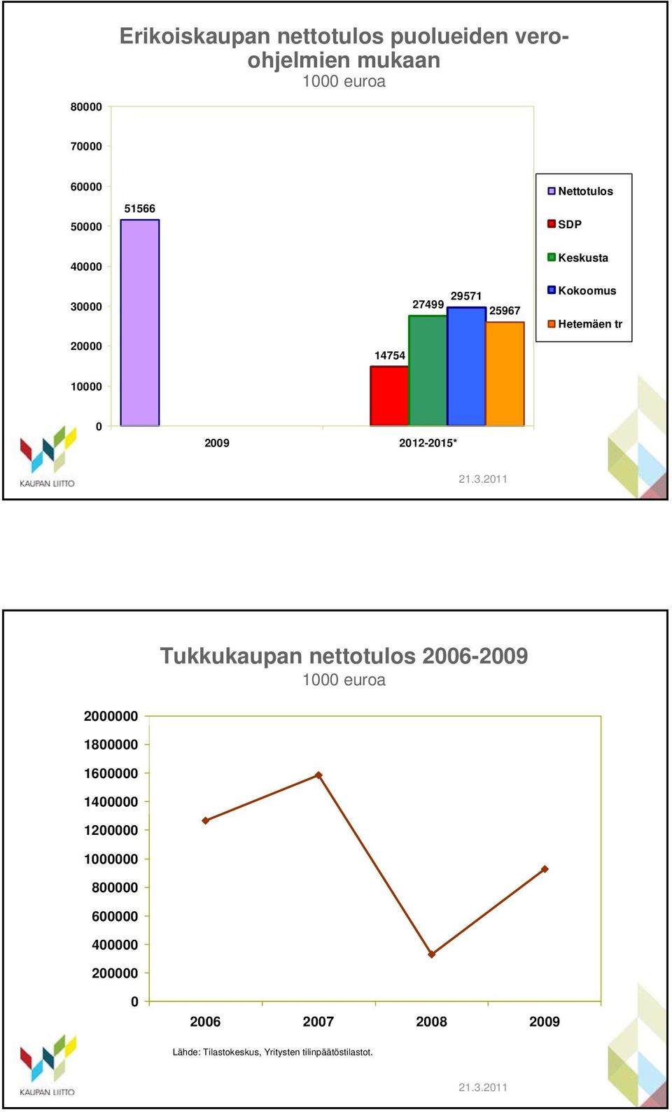 212-215* 18 16 1 1 1 8 6 Tukkukaupan nettotulos 26-29 26