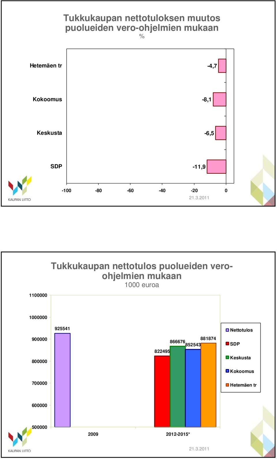 11 Tukkukaupan nettotulos puolueiden veroohjelmien