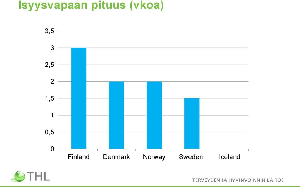 1,5 1 0,5 0 Finland