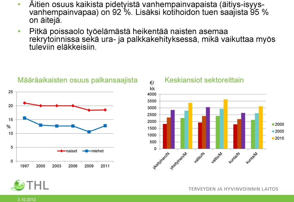 Pitkä poissaolo työelämästä heikentää naisten asemaa rekrytoinnissa sekä ura- ja palkkakehityksessä, mikä vaikuttaa