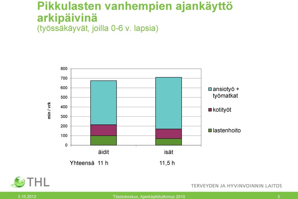 lapsia) 800 700 600 500 ansiotyö + työmatkat 400 300 200 100