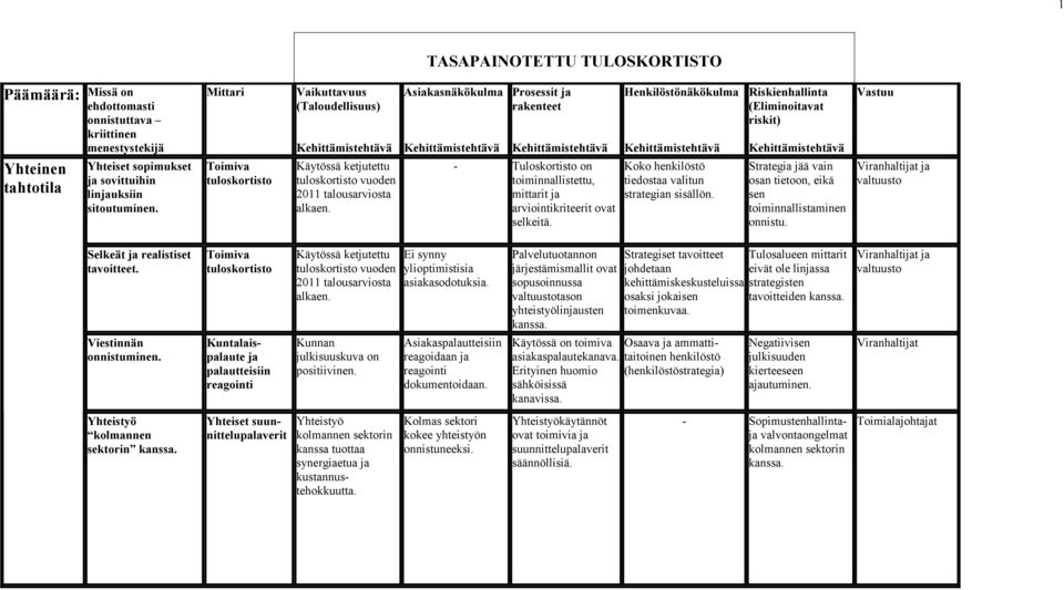 Strategia jää vain osan tietoon, eikä sen toiminnallistaminen onnistu. Viranhaltijat ja valtuusto Selkeät ja realistiset tavoitteet.